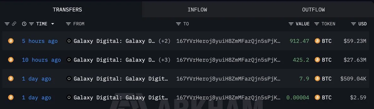 BTC: Galaxy Digital Sends 1,346 BTC to New Wallet