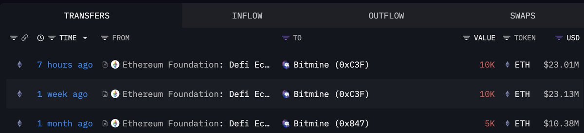 The #EthereumFoundation sold another 10,000 $ETH($22.92M) to #Bitmine via OTC 7 