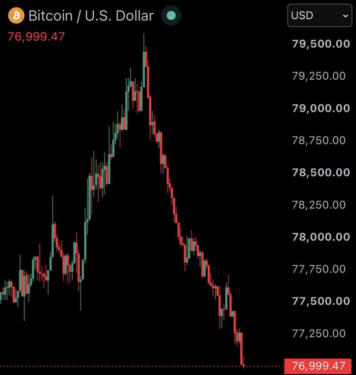 Bitcoin $77K Desteğinin Altına Kırıldı: Sırada Ne Var?
