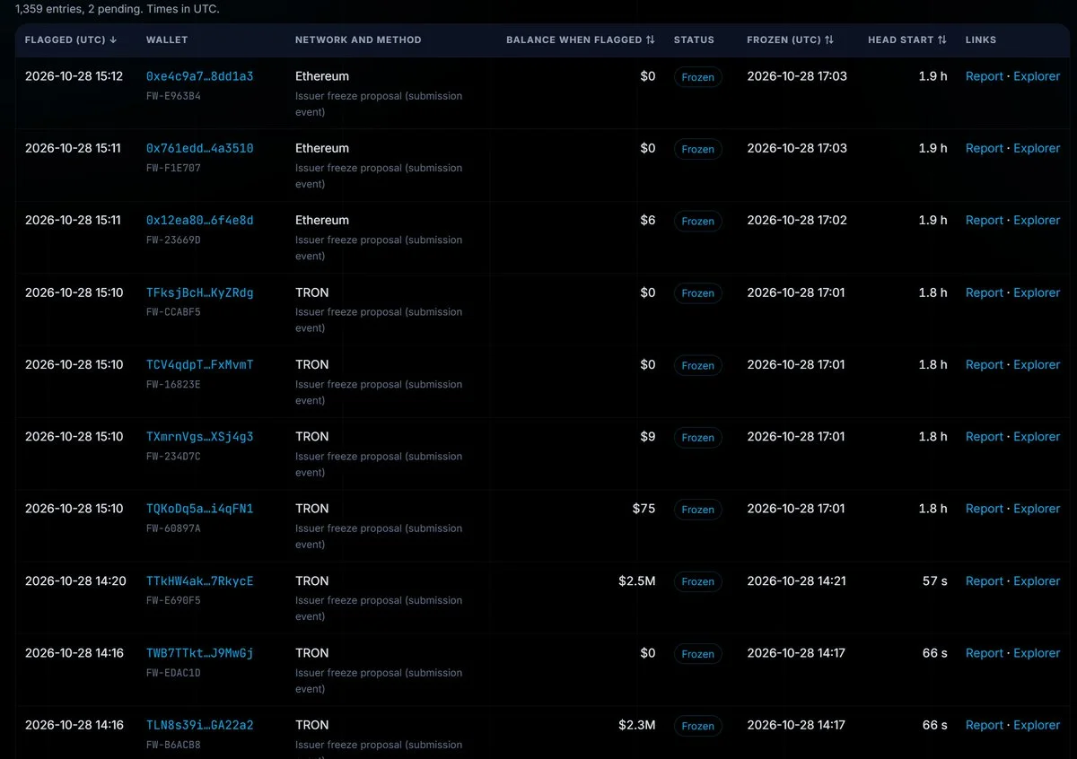 Tether, TRON’da 27 Milyon USDT Tutan 33 Adresi İşaretledi