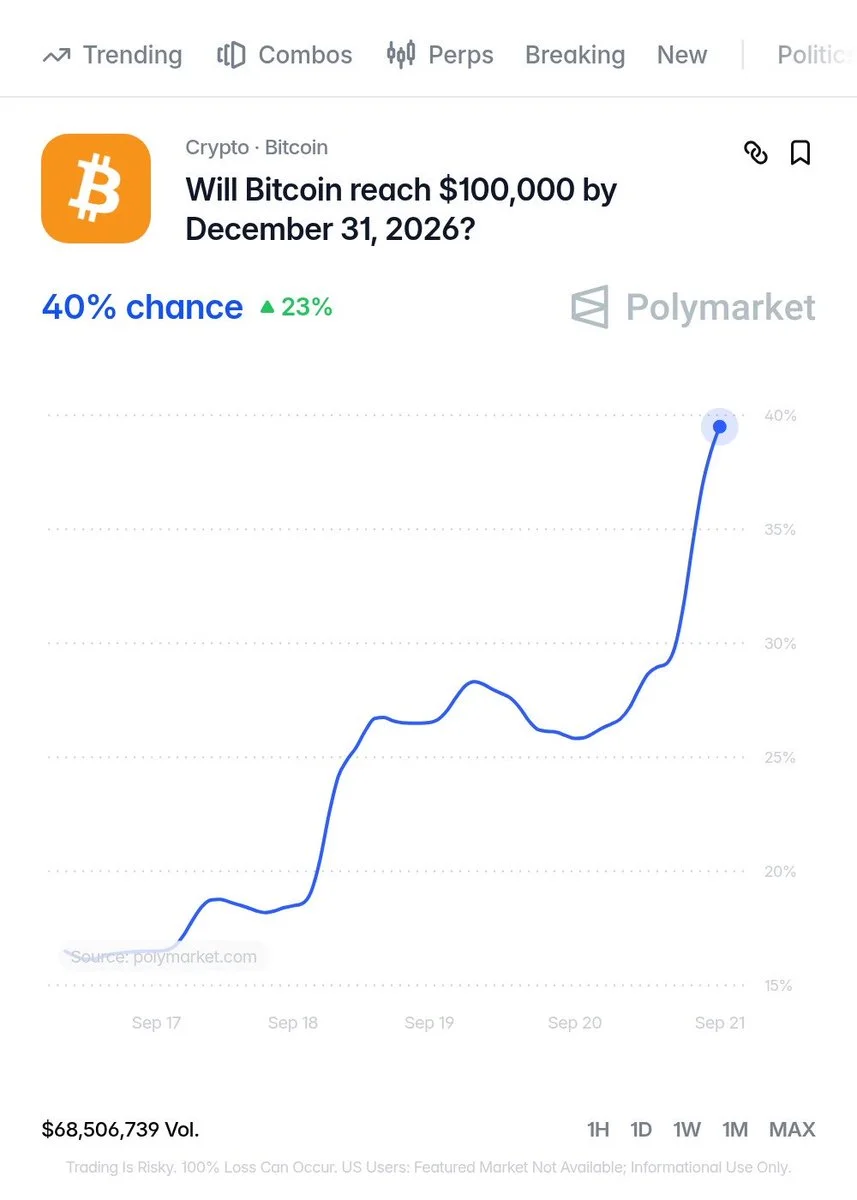 Bitcoin 100 000 $ : les probabilités au sommet en 4 mois