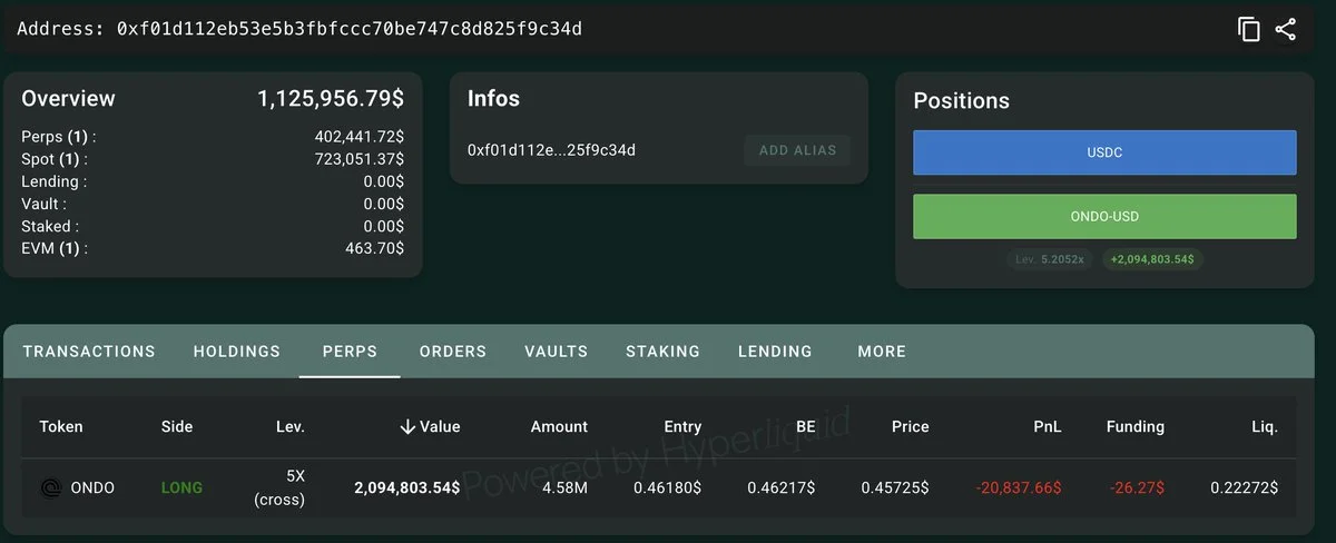 Whale 0xf01d opens 5x leveraged long on $ONDO worth $2.1M.