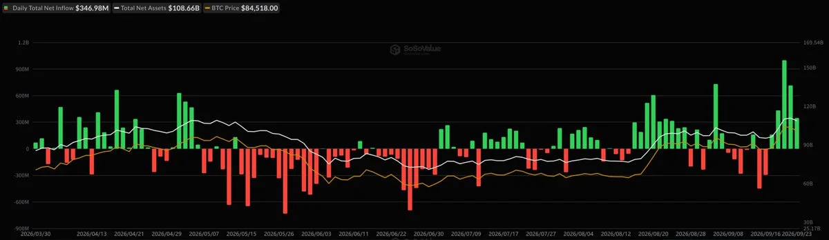 Bitcoin-ETFs führen Zuflüsse von 452 Mio. $ mit Ether-ETFs an