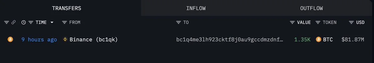 Frische Wallet zieht 1.350 BTC (82 Mio. $) von Binance ab