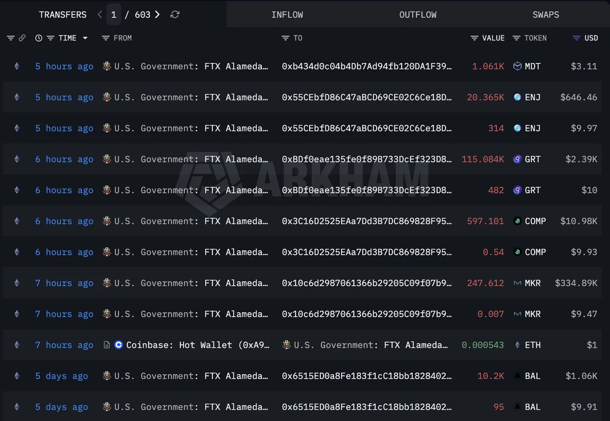 Governo dos EUA move $349K em ativos cripto, $8.31M em um…