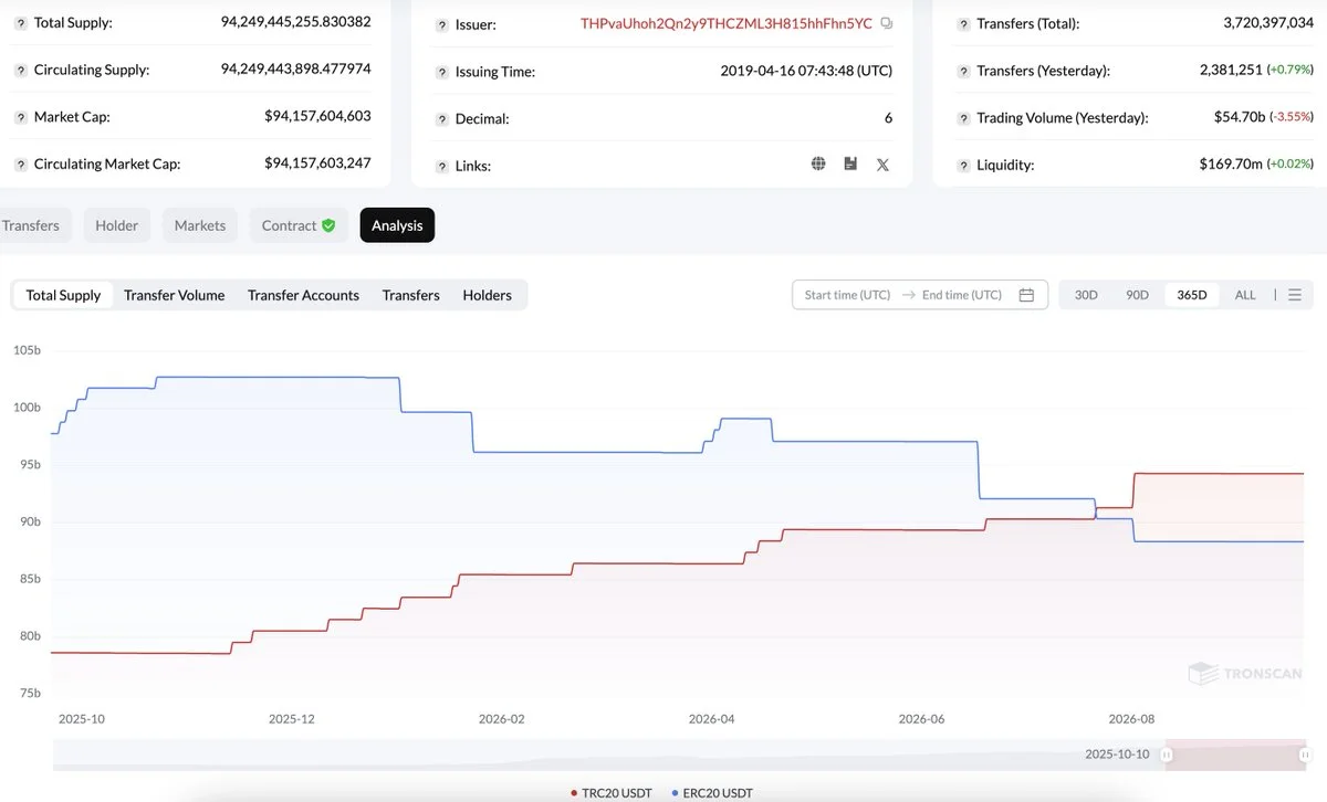 Tron USDT Supply Surges 18.67B to 94.25B in a Year