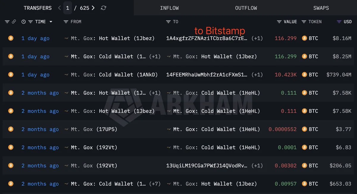 Mt. Gox bewegt 116 BTC ($8,16M) zu Bitstamp in frischem Verkauf…