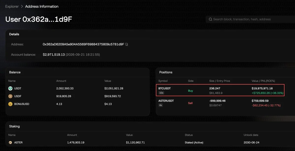 BTC Trader Opens $19.98M 10x Long Position on Aster