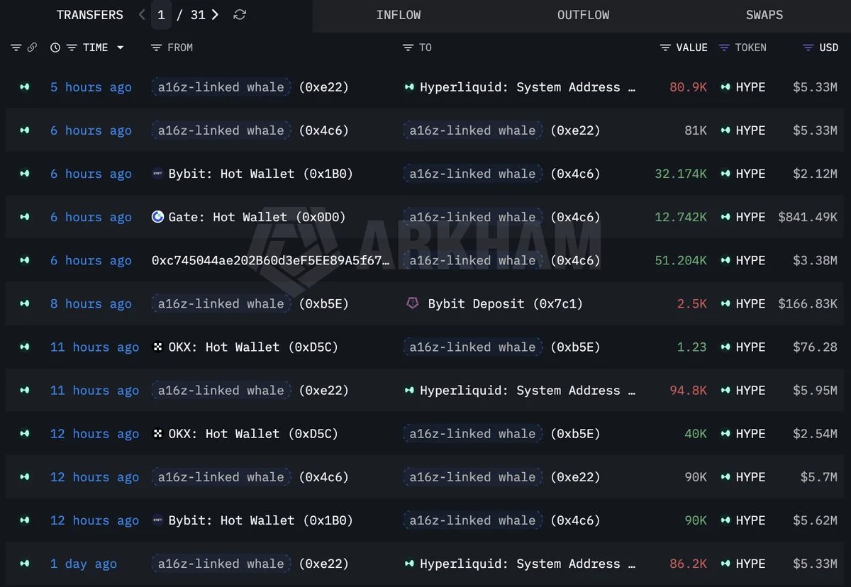 a16z-Linked Whale Drops $14.5M More on HYPE, Total Hits…