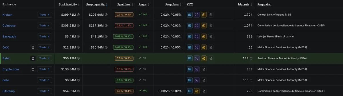 Kraken lidera los exchanges MiCA en liquidez y cobertura