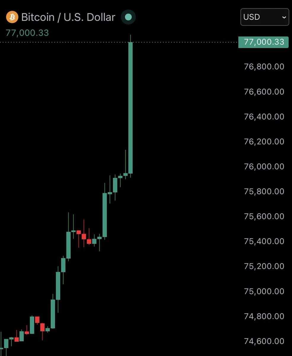 Bitcoin reclaims $77,000 as Trump signals US-Iran deal is close!