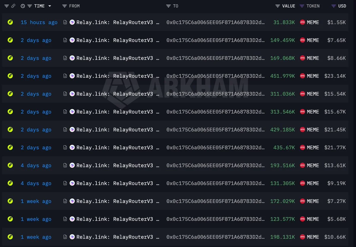 $MEME Whale 0x0c17 Buys $1.04M, Takes Top Holder Spot