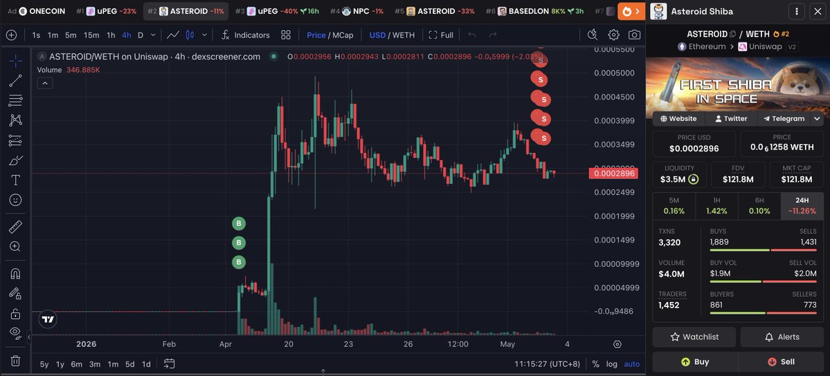 This guy turned 3 $ETH($7,257) into 550 $ETH($1.27M) — an 183x return!

He spent