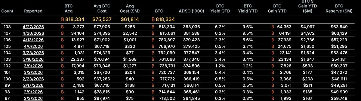 Strategy Buys 3,273 BTC, Total Holdings Reach 818K 

Strategy acquired 3,273 BTC