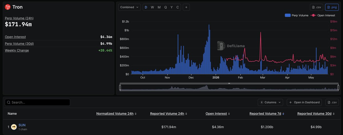Tron Perp Trading Volume Surges 20% in a Week to $1.2B!