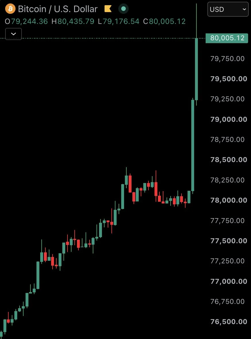 Bitcoin Surges 5% to $80K as $180M Shorts Liquidate