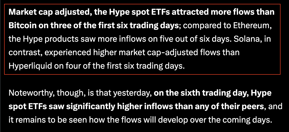 HYPE Spot ETFs Outpace Bitcoin on Market-Cap-Adjusted Inflows in 3 of First 6 Trading Days!