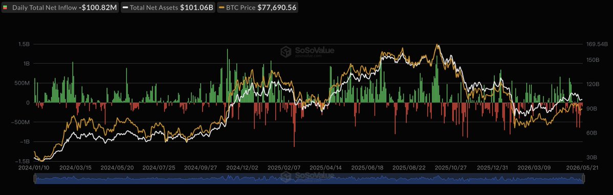 Spot Bitcoin ETFs Bleed Another $101M on May 21 — Five Straight Days of Outflows!