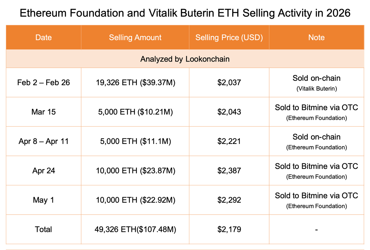 The #EthereumFoundation sold another 10,000 $ETH($22.92M) to #Bitmine via OTC 7 