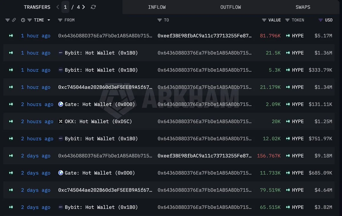 Mysteriöse Wallet zieht $79M in HYPE von Börsen für Staking ab!