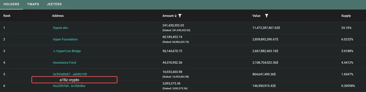 a16z-Linked Wallets Emerge as HYPE's Largest External Holder with $356M in Accumulated Buys!