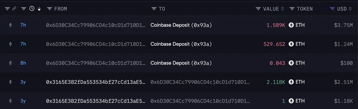 Ethereum OG Deposits 2,119 ETH Into Coinbase After 3 Years