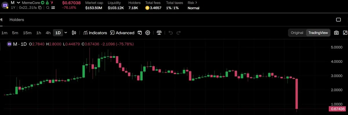 MemeCore se desploma 75% por control de insiders
