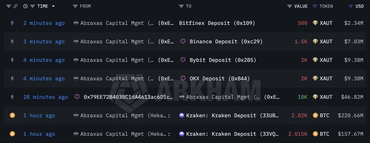 Abraxas Capital deposited 4,835 $BTC($378M) to #Kraken and 6,000 $XAUT($28M) to 