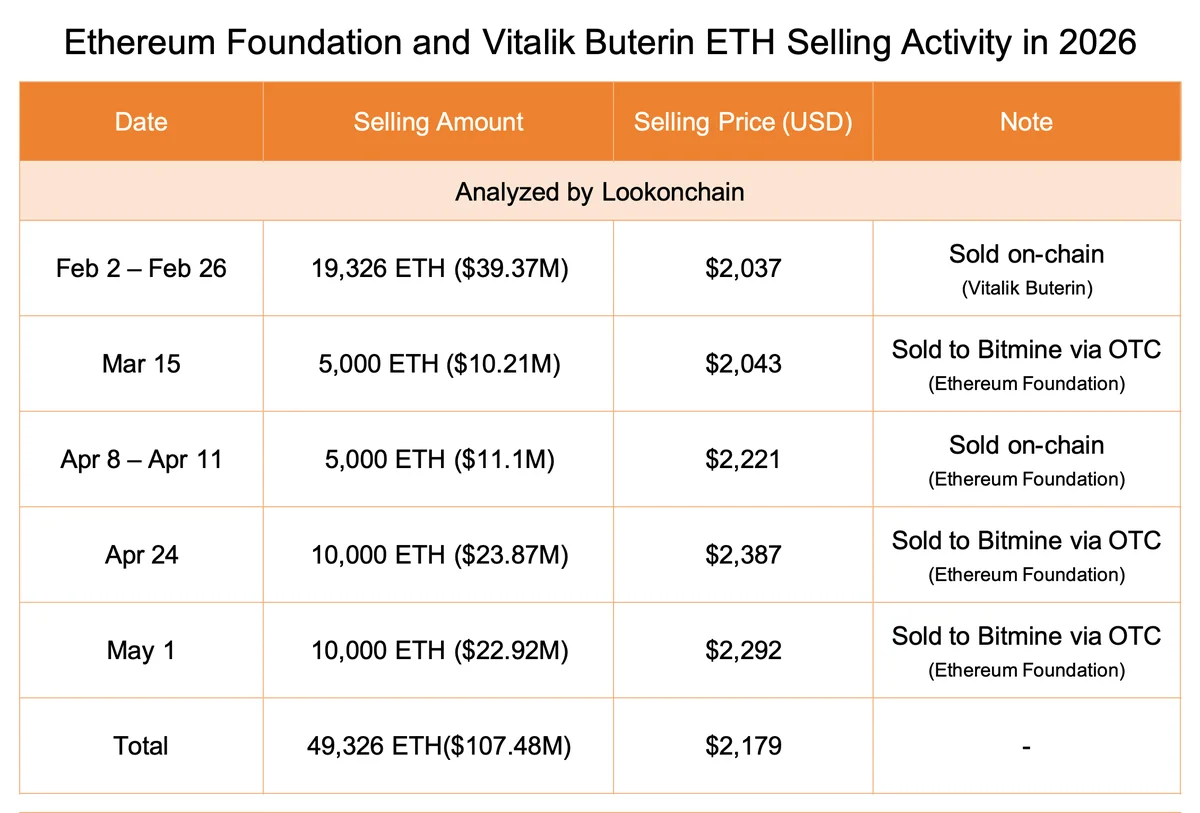 The #EthereumFoundation sold another 10,000 $ETH($22.92M) to #Bitmine via OTC 7 