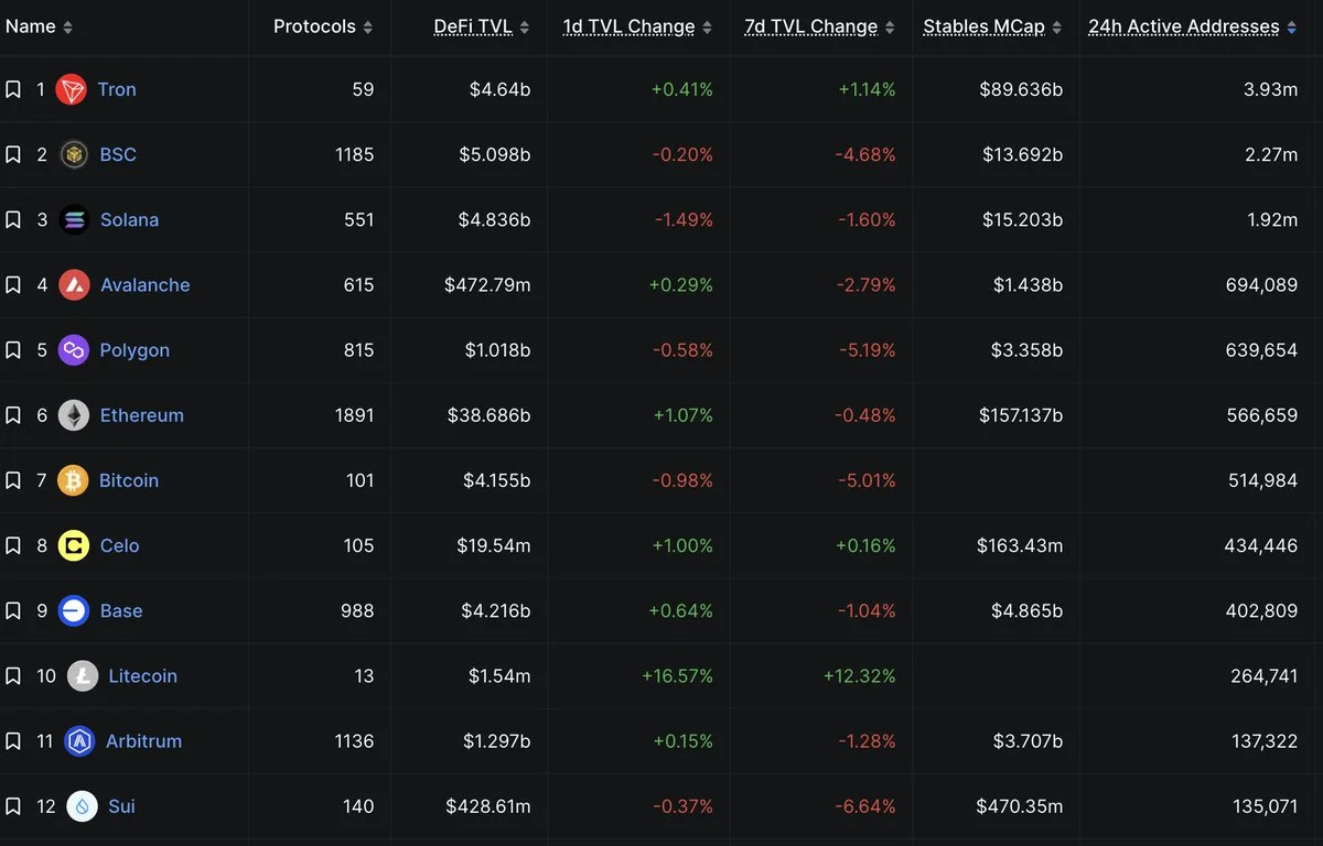TRX lidera blockchains com 3,93M endereços ativos diários