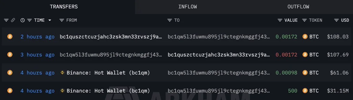 BTC: nueva wallet retira 500 BTC de Binance en una transacción
