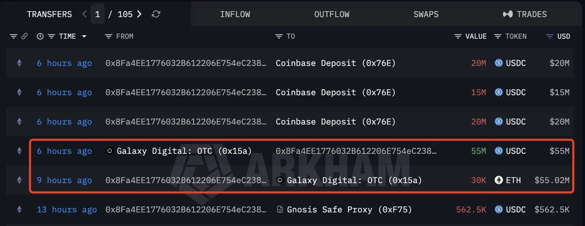Whale 0x8Fa4 Dumps 30,000 ETH for $55M USDC via OTC