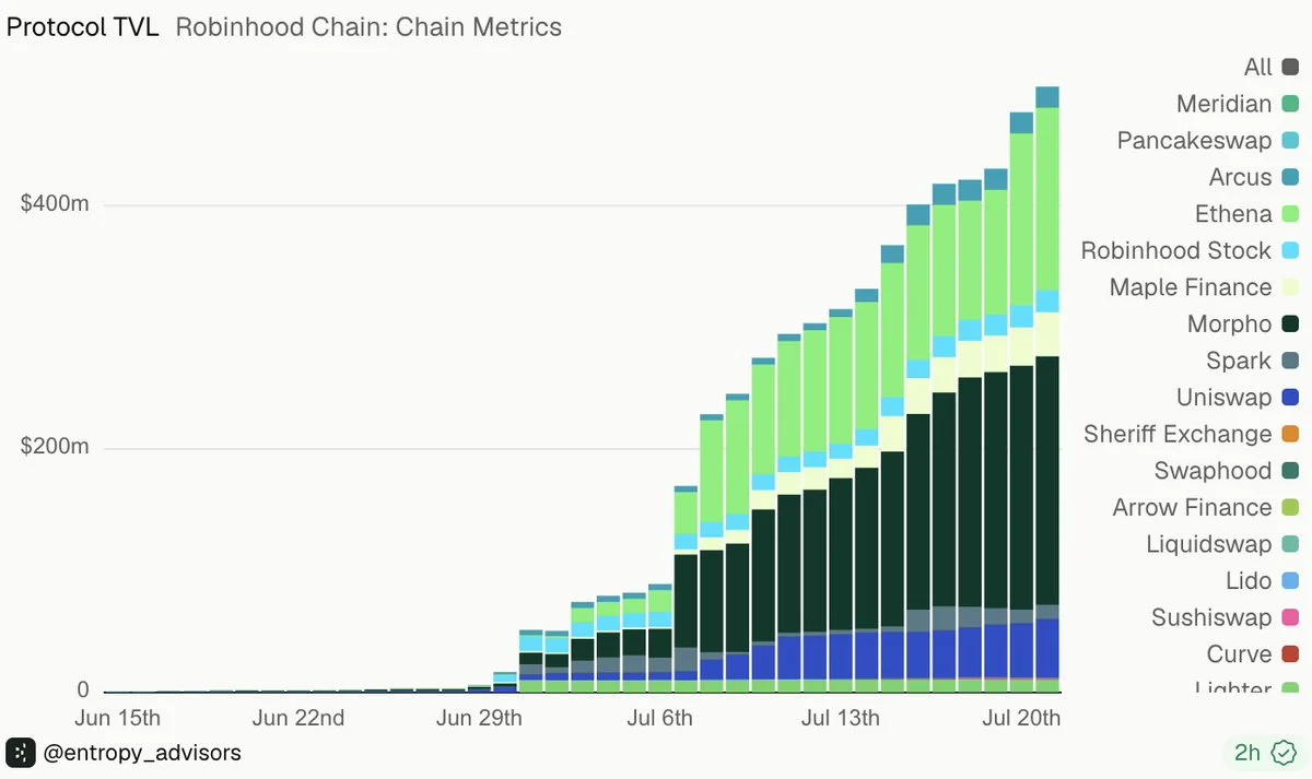 Robinhood Chain, Lansmandan Üç Hafta Sonra 700 Milyon Doları Aştı