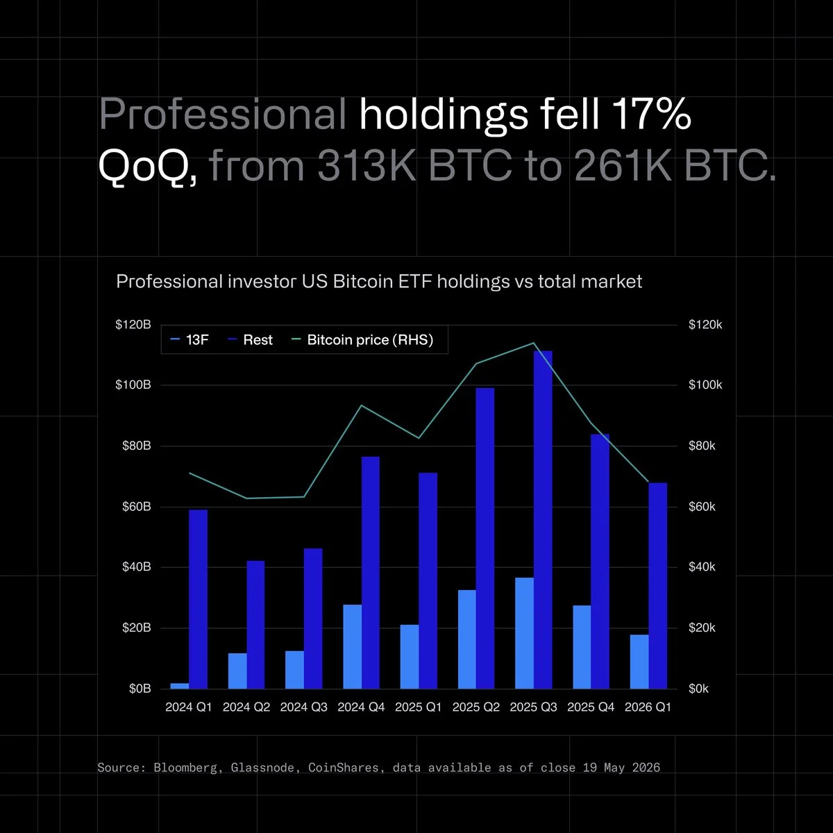 As participações profissionais em BTC despencam 17% no Q1 à medida que fundos de hedge…