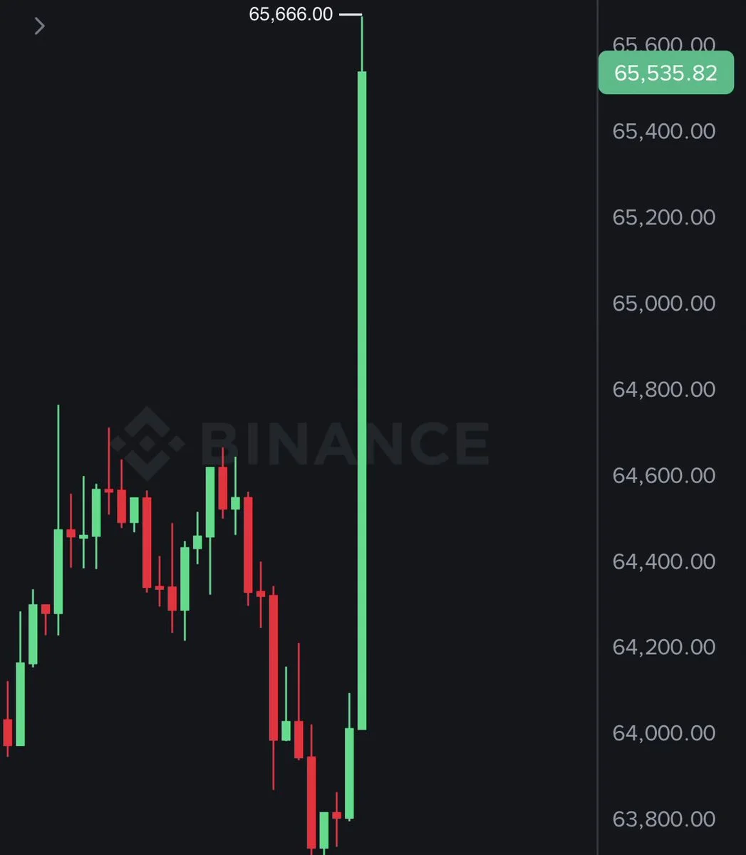 Bitcoin, ABD-İran barış anlaşmasıyla $65K'ı geri kazandı…