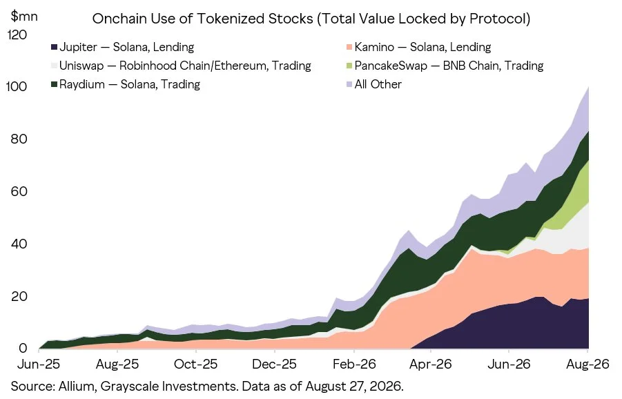 Ações tokenizadas atingem $3 mil milhões, mas DeFi fica nos 5%