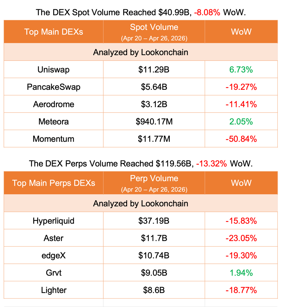 Apr 20–Apr 26, 2026 #LookonchainWeeklyReport

🟢 Overview
Liquidity was flat with