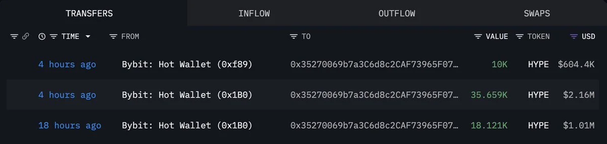 HYPE Hits a New All-Time High as Fresh Wallet Pulls $4M from Bybit!