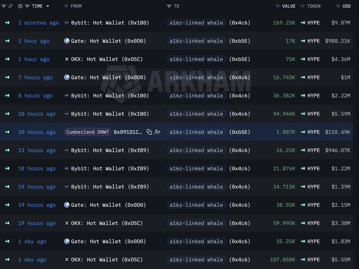 a16z-Linked Whale Drops Another $15.2M on HYPE — Total Accumulation Hits $148.5M Since April 14!