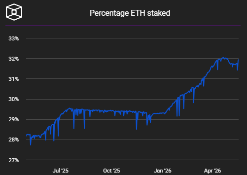 ETH Staking Oranı %31'e Ulaştı, Uzun Vadeli Yatırımcılar %26'lık Yılbaşından Bu Yana Düşüşü Emiyor!