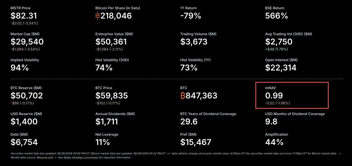 MNAV da Strategy cai abaixo de 1, quebrando o seu …
