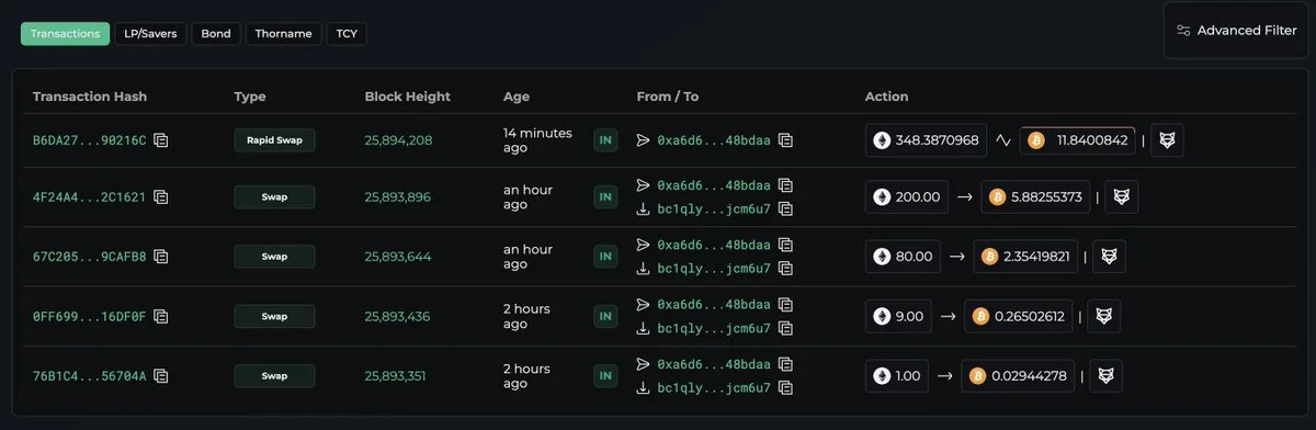 The Balancer exploiter, who stole nearly $120M, is active again after 5 months a