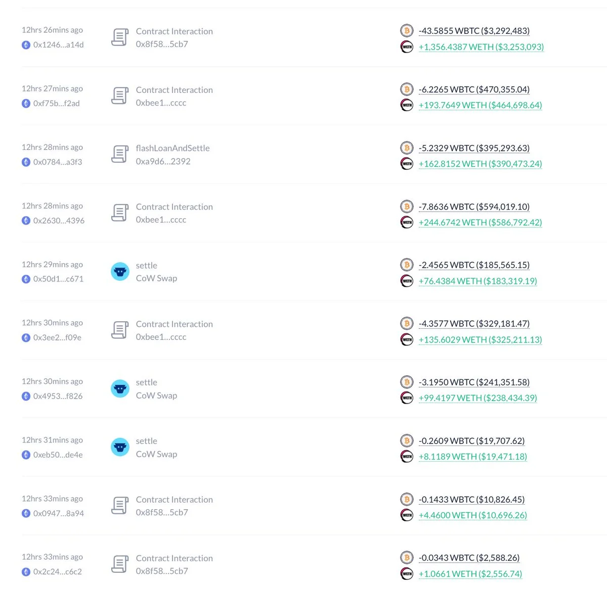Whale swaps $65M in wrapped BTC for 26,924 ETH