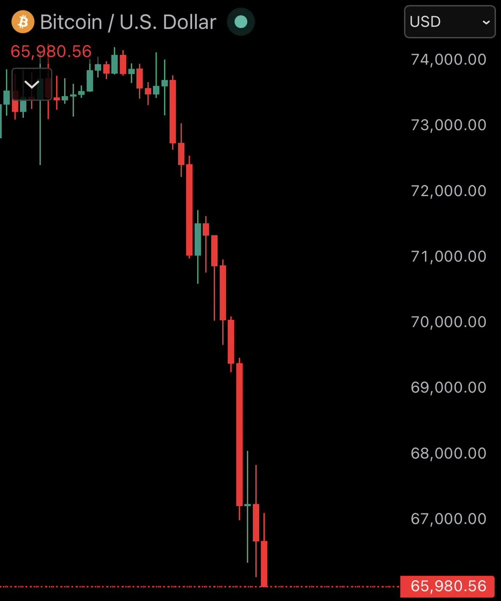 Bitcoin cai abaixo dos $66K à medida que o suporte se rompe
