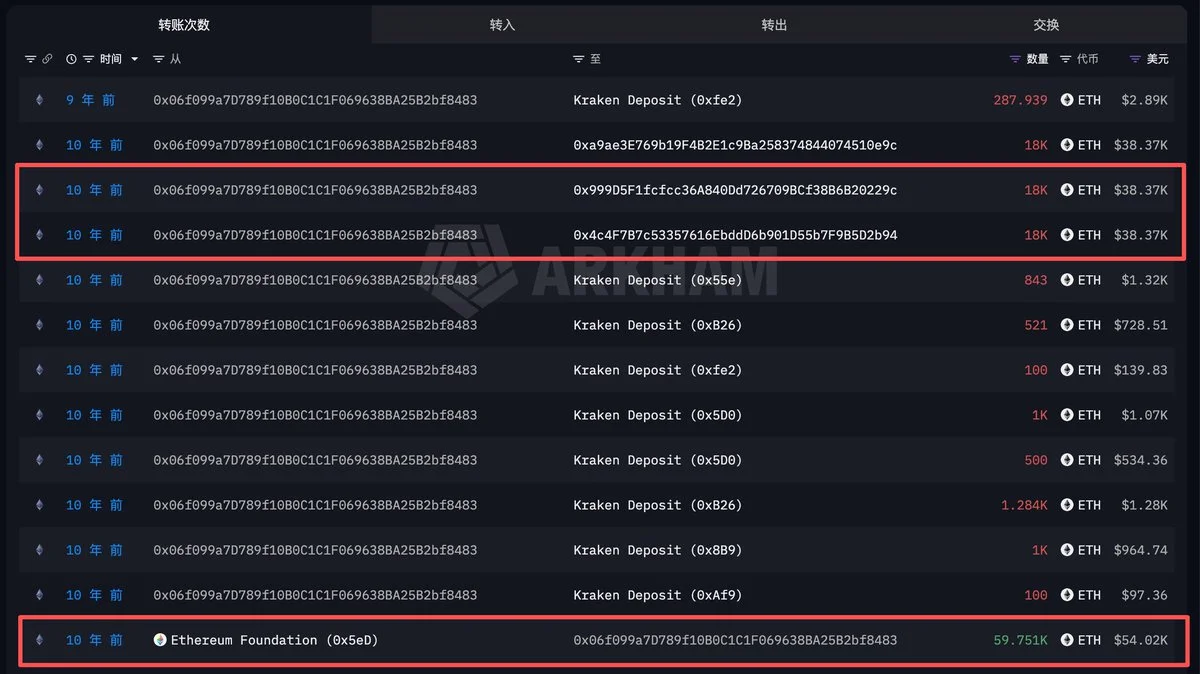 Ethereum Foundation Sends 4,393 ETH Worth $11.13M to Kraken