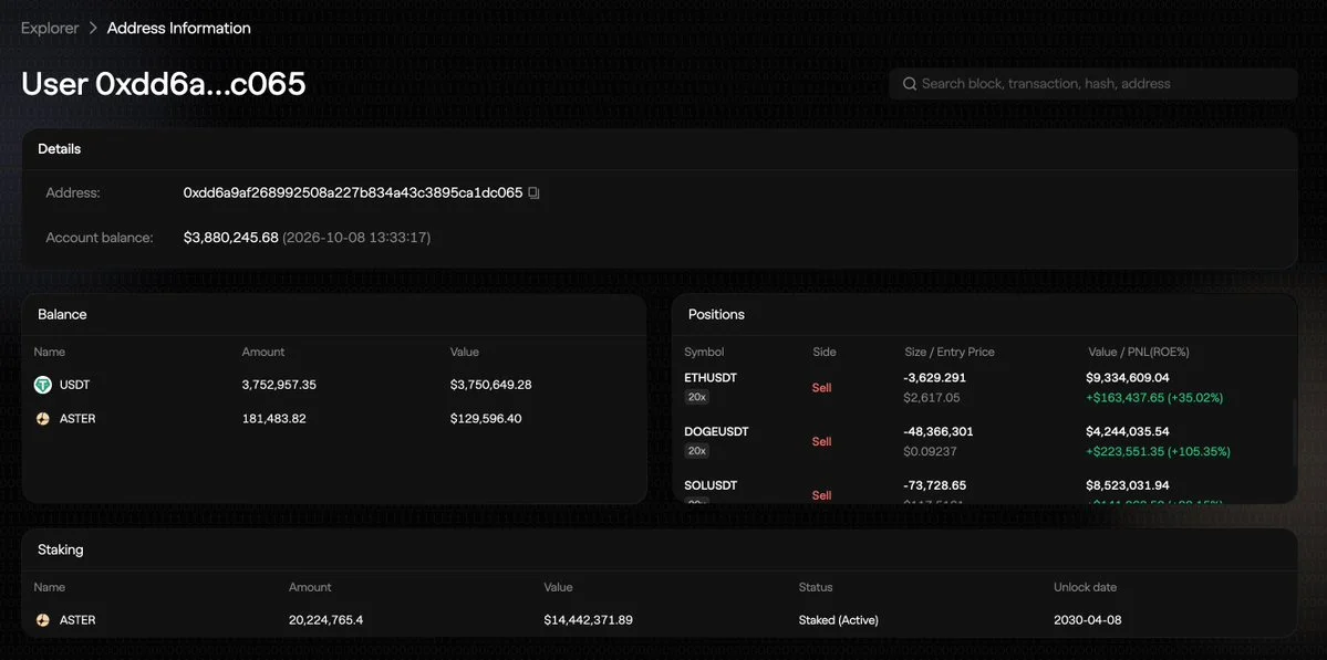 Crypto Trader Opens $26.5M in 20x Shorts Across Five Tokens