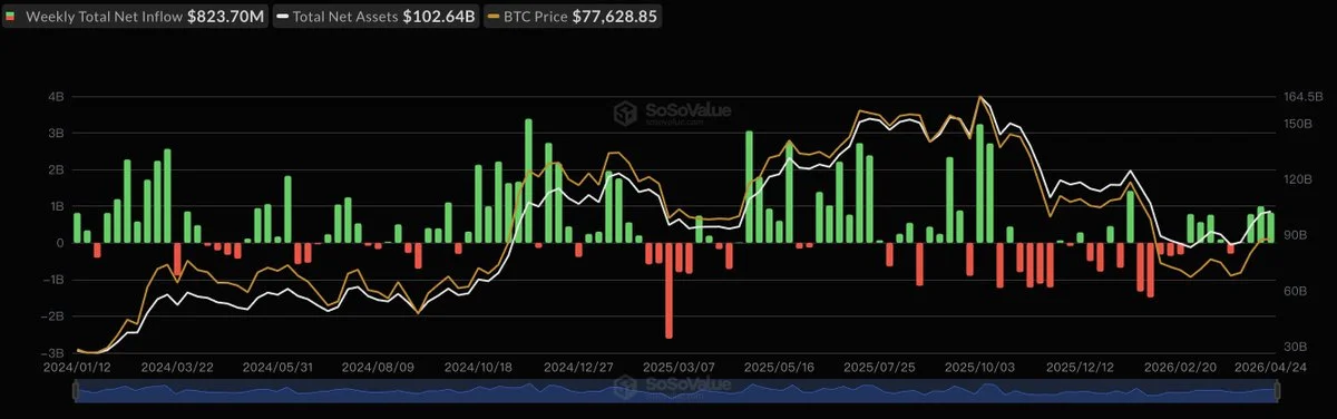 Spot Bitcoin ETFs See 824M USD Weekly Net Inflows, Fourth Straight Week of Gains