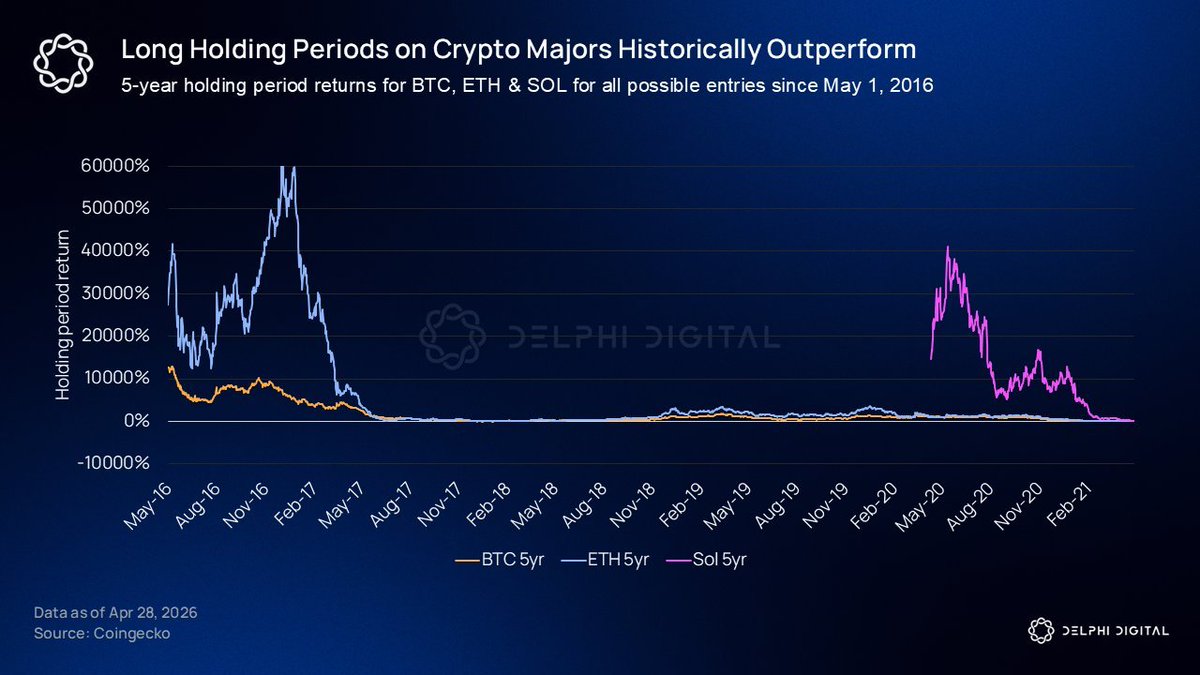 Delphi Digital: Backtesting of 5-Year Holding Periods for Major Crypto Assets Sh
