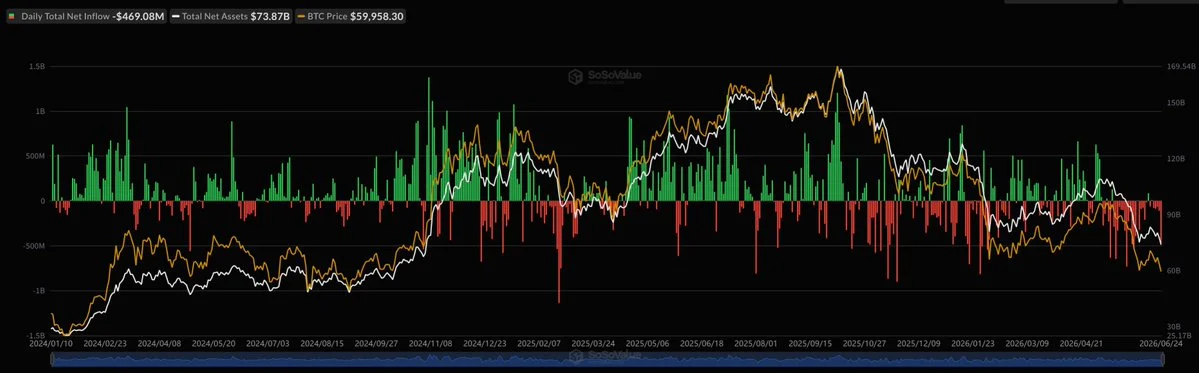 Spot BTC ETFs Shed $469M as ETH Funds Lose $30M