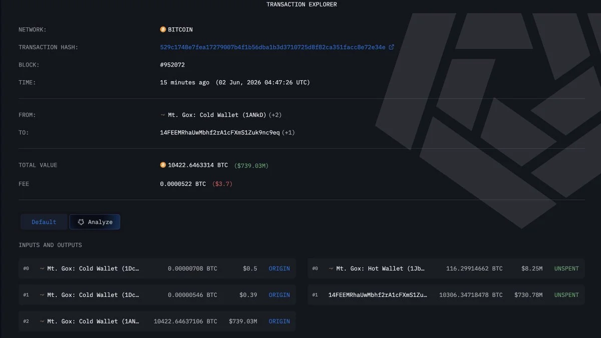Mt. Gox moves 10,306 BTC ($731M) to new wallet!